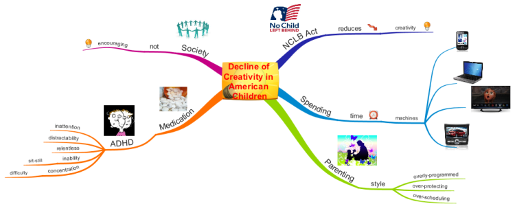 Decline of Creativity in American Children