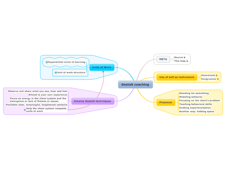 Gestalt coaching: MindManager mind map template | Biggerplate