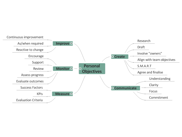 Personal Objectives Template