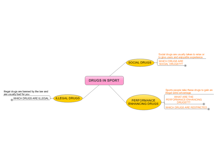 Free Mind Map - Drugs in Sport