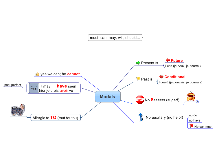 Интеллект карта модальные глаголы