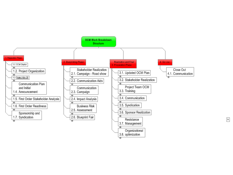 Work Breakdown Structure for OCM