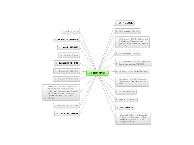 List of Popes in ConceptDraw MindMap