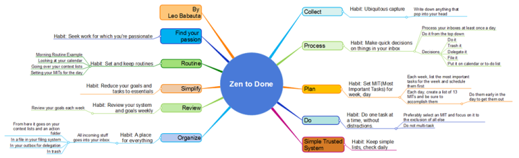 Zen to Done