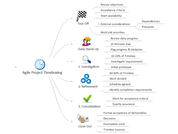 Timeboxing for Agile Projects