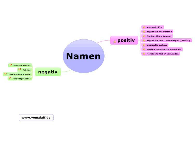 Namen in der Programmierung