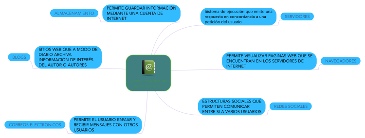 TIC - Mind Map