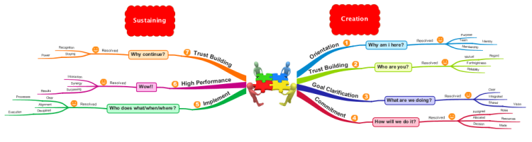 using team performance model drexler sibbet using team performance model drexler sibbet