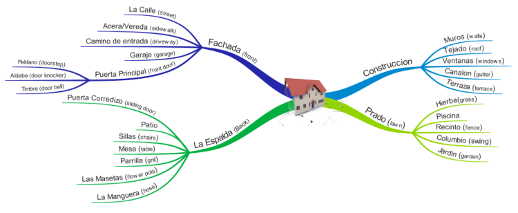Mind map houses. Mindmap House. Mind Map House. Mind Map дома. Mind Map my House.