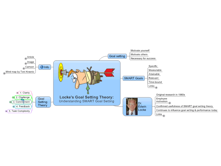Locke's Goal Setting Theory: Understanding SMART Goal Setting