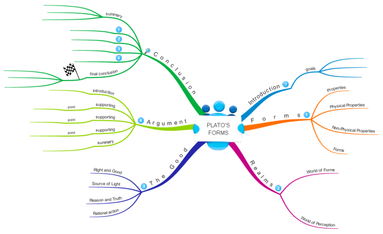Plato's forms: iMindMap mind map template | Biggerplate