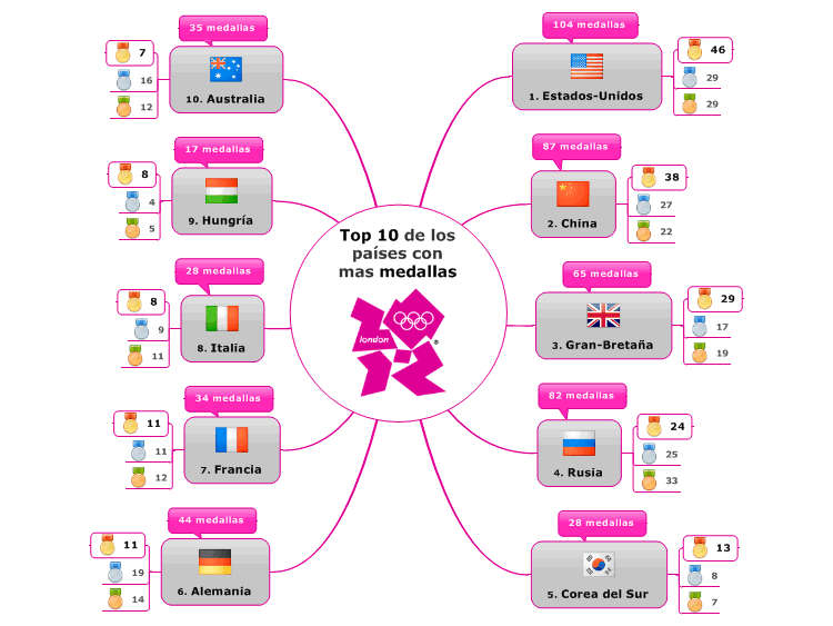 Top 10 de los pa&#237;ses con mas medallas
