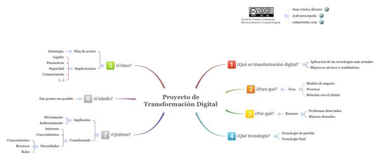 Proyecto deTransformaci&#243;n Digital