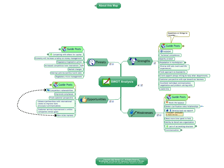 SWOT Analysis