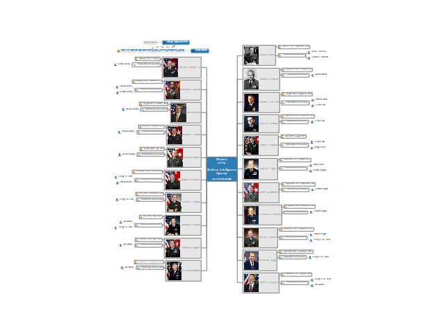 Director of the Defense Intelligence Agency - List of DIA Directors