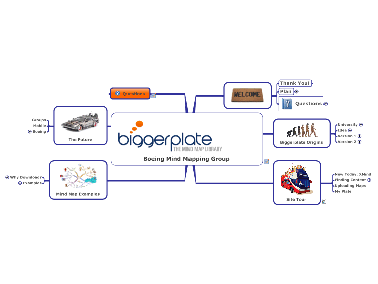 Boeing Mind Mapping Group Presentation: Mindmanager Mind Map Template |  Biggerplate