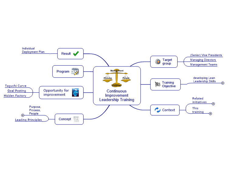 Continuous Improvement Leadership Training