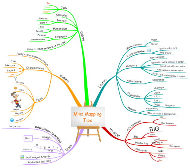 Mind Mapping Tips