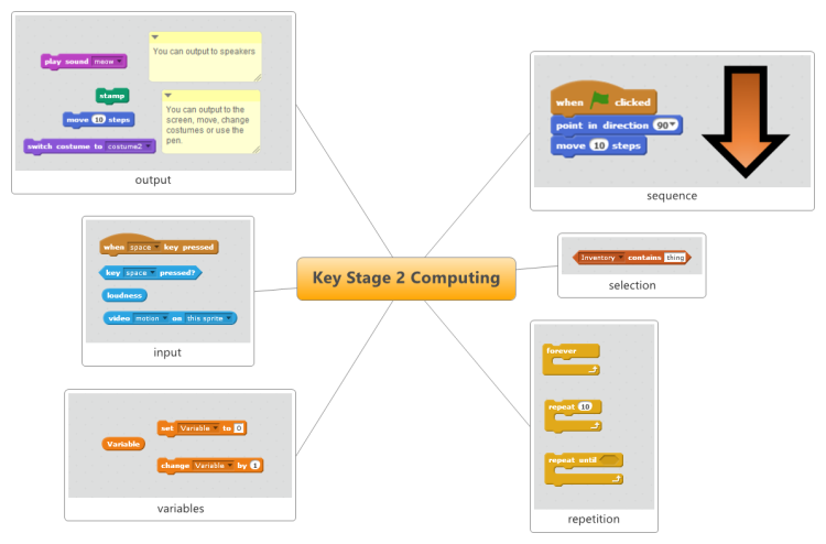 Key Stage 2 Computing