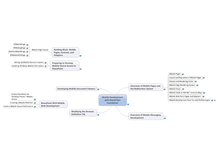Mobile Development with SharePoint Foundation