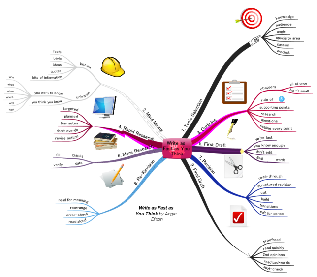 Write as Fast as You Think by Angie Dixon