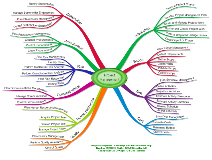  Project Management - Knowledge Area Processes LiWB9ZRW_Project-Management-Knowledge-Area-Processes-mind-map