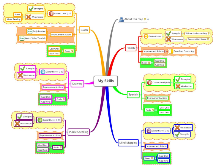 XMind: Mind Map Template - My Skills mind map | Biggerplate process flow diagram narrative 