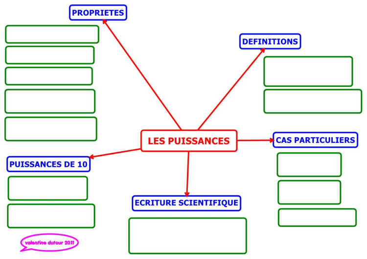 Les Puissances