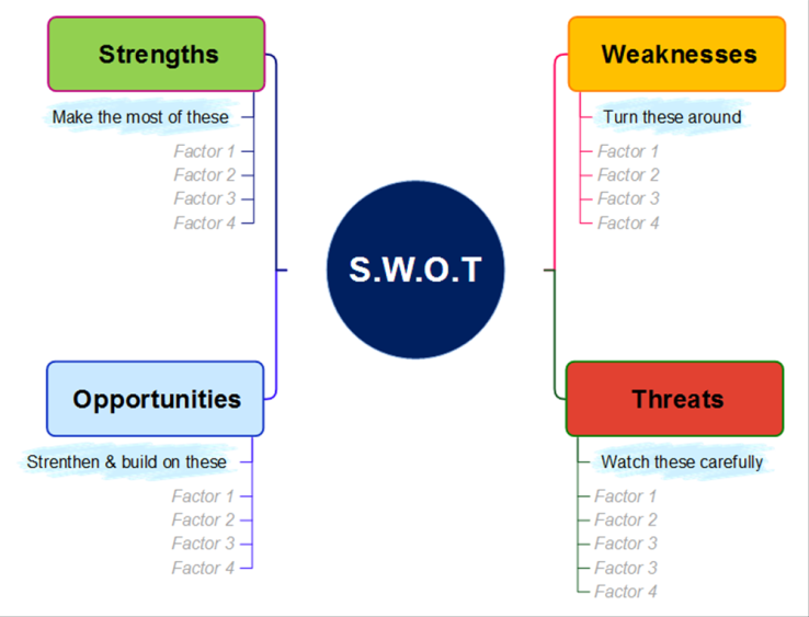 SWOT Analysis Template