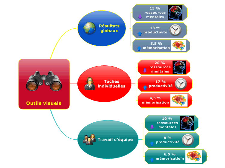 Outils visuels