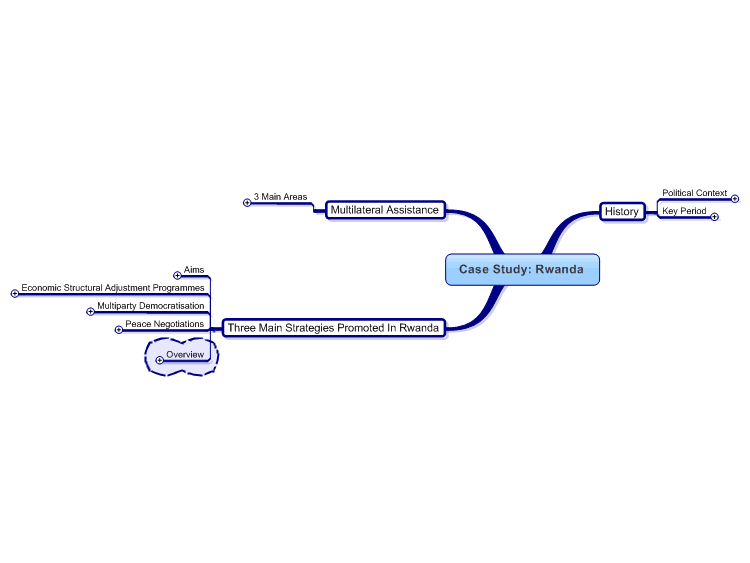 Rwanda Case Study Mind Map
