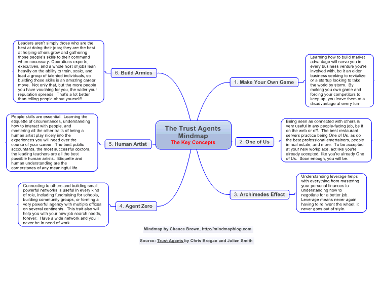 The Trust Agents Mindmap