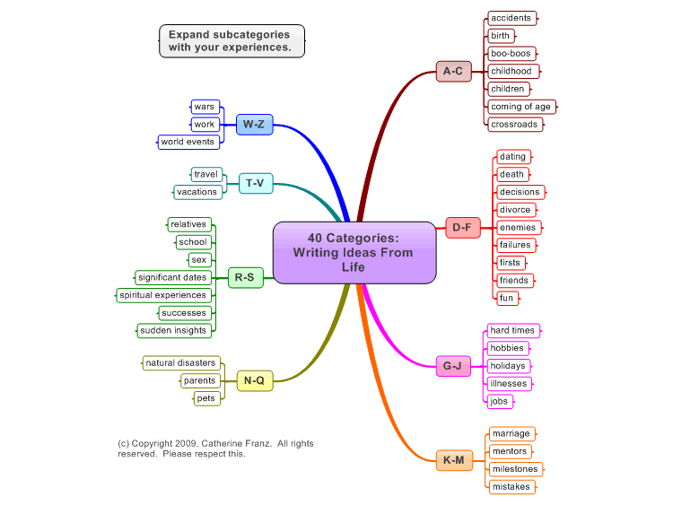 40 Writing Ideas To Pull From Life: Mindmanager Mind Map Template |  Biggerplate