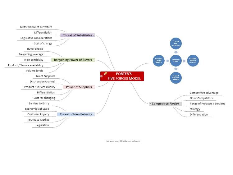 Porter&#39;s Five Force Model
