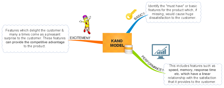 Using KANO&#39;s model for Requirement management