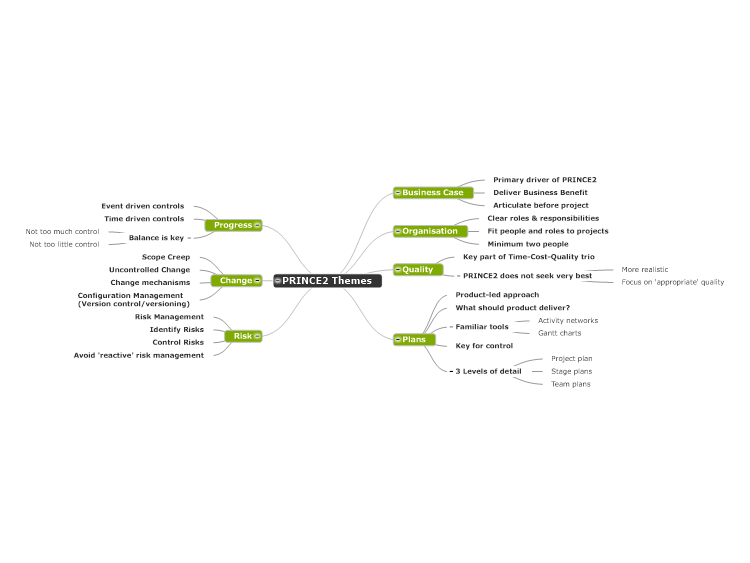 PRINCE2 Themes