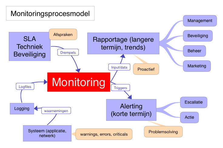 Monitoringsprocesmodel