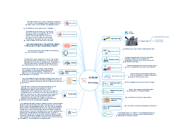 SCRUM Terminology