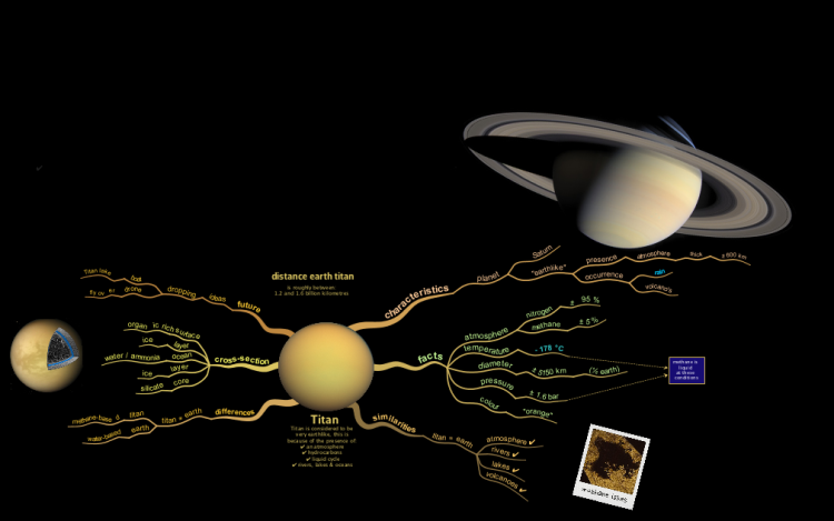 Explore Titan in this mind map