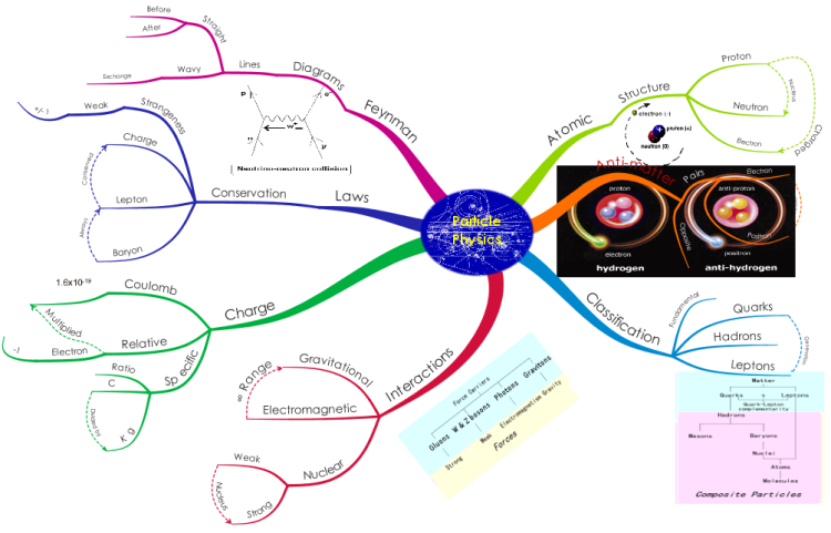 Particle physics mindmap