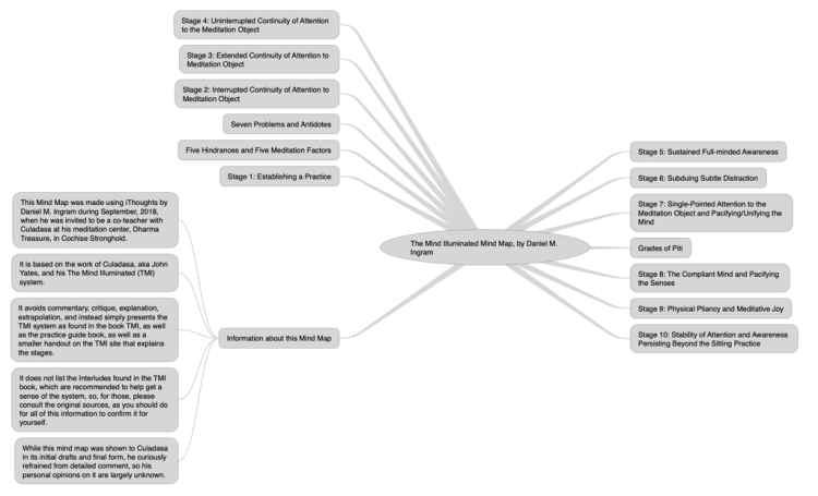 The Mind Illuminated Mind Map, by Daniel M. Ingram