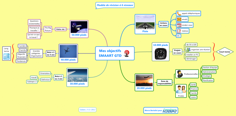 Mes objectifs SMAART GTD - 6 niveaux de visualisation