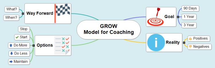 GROW  Model for Coaching