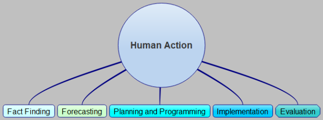 Human Action