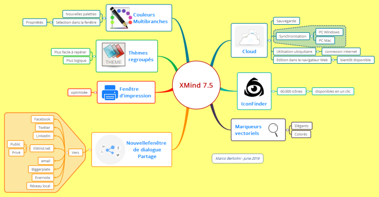 Xmind 7 5 Les Nouvelles Fonctions Xmind Mind Map Template Biggerplate