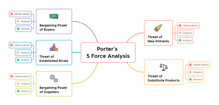 Porter&#39;s 5 Force Analysis (XMind)