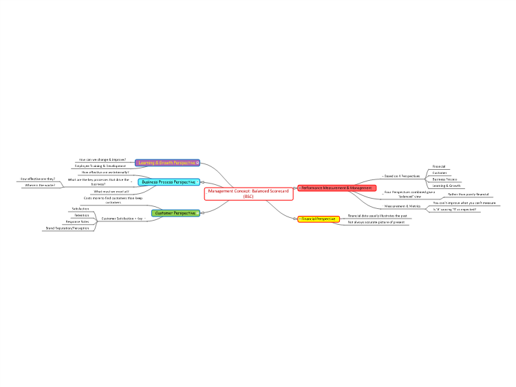 Balanced Scorecard (BSC) Mind Map