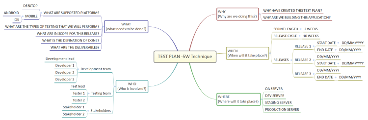 TEST PLAN using 5W&#39;s Technique