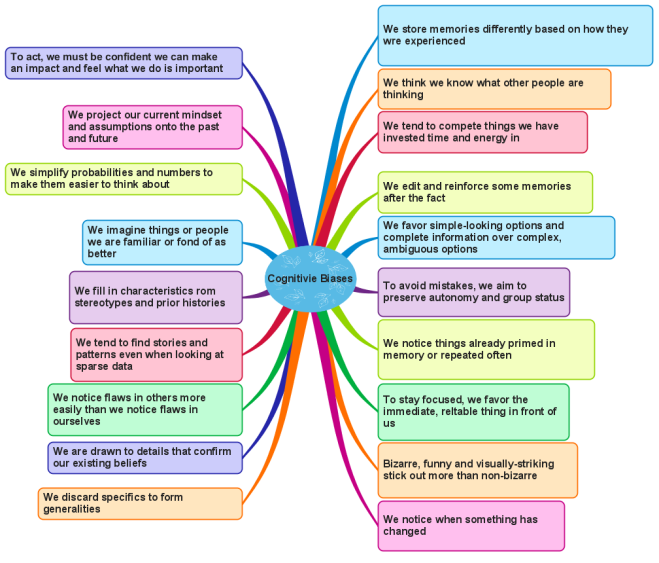 Cognitivie Biases