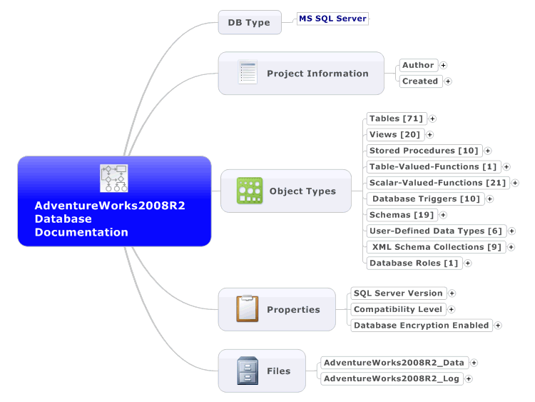 Data Base documentation using Mind Mapping automation